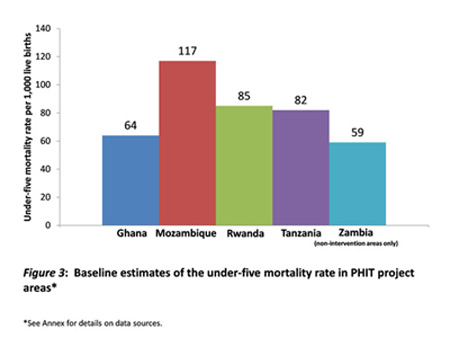 Baseline estimates of the under-five mortality rate in PHIT project
